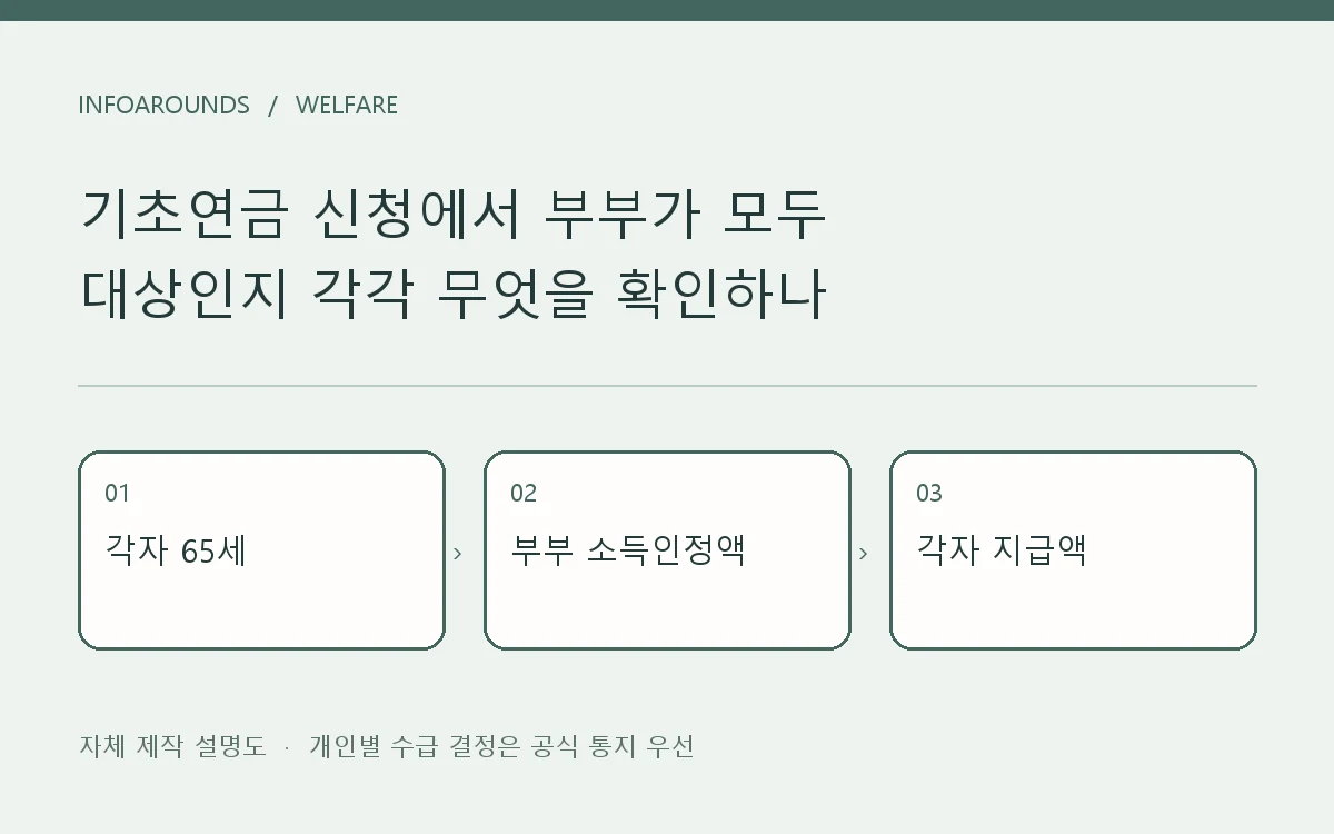 기초연금: 각자 65세 → 부부 소득인정액 → 각자 지급액. 자체 제작 개념도