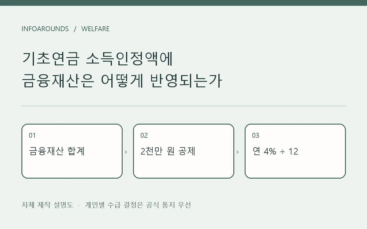 기초연금: 금융재산 합계 → 2천만 원 공제 → 연 4% ÷ 12. 자체 제작 개념도