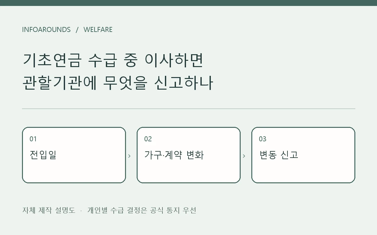 기초연금: 전입일 → 가구·계약 변화 → 변동 신고. 자체 제작 개념도