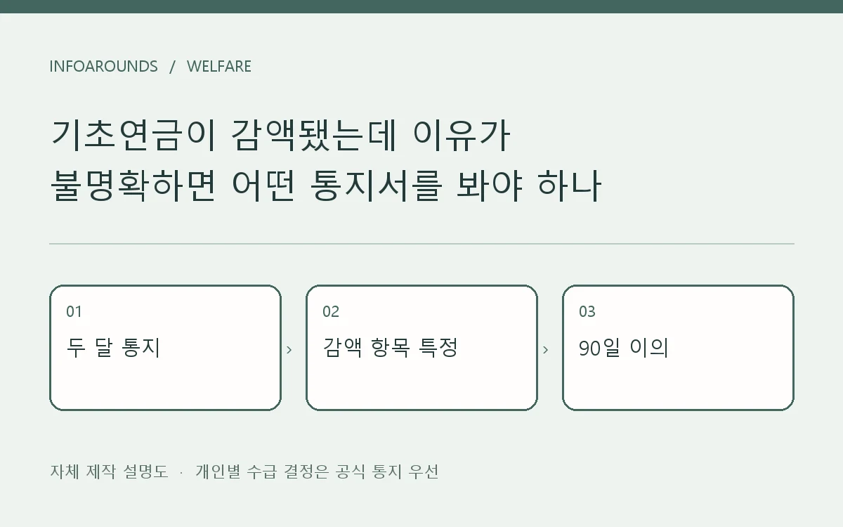 기초연금: 두 달 통지 → 감액 항목 특정 → 90일 이의. 자체 제작 개념도