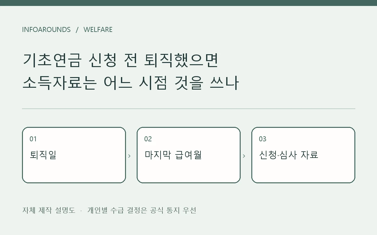 기초연금: 퇴직일 → 마지막 급여월 → 신청·심사 자료. 자체 제작 개념도