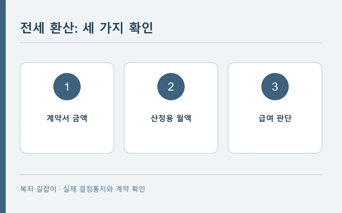 전세 환산의 판단 순서를 세 칸으로 나타낸 편집 개념도