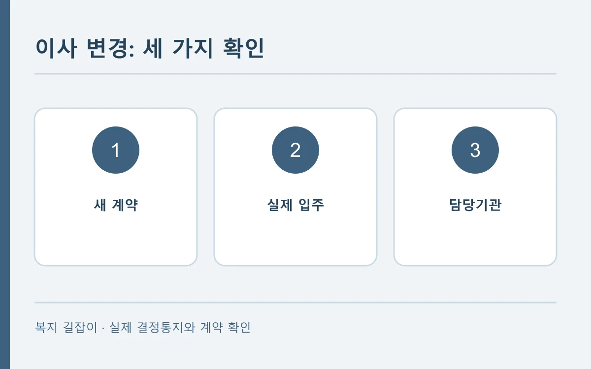 이사 변경의 판단 순서를 세 칸으로 나타낸 편집 개념도