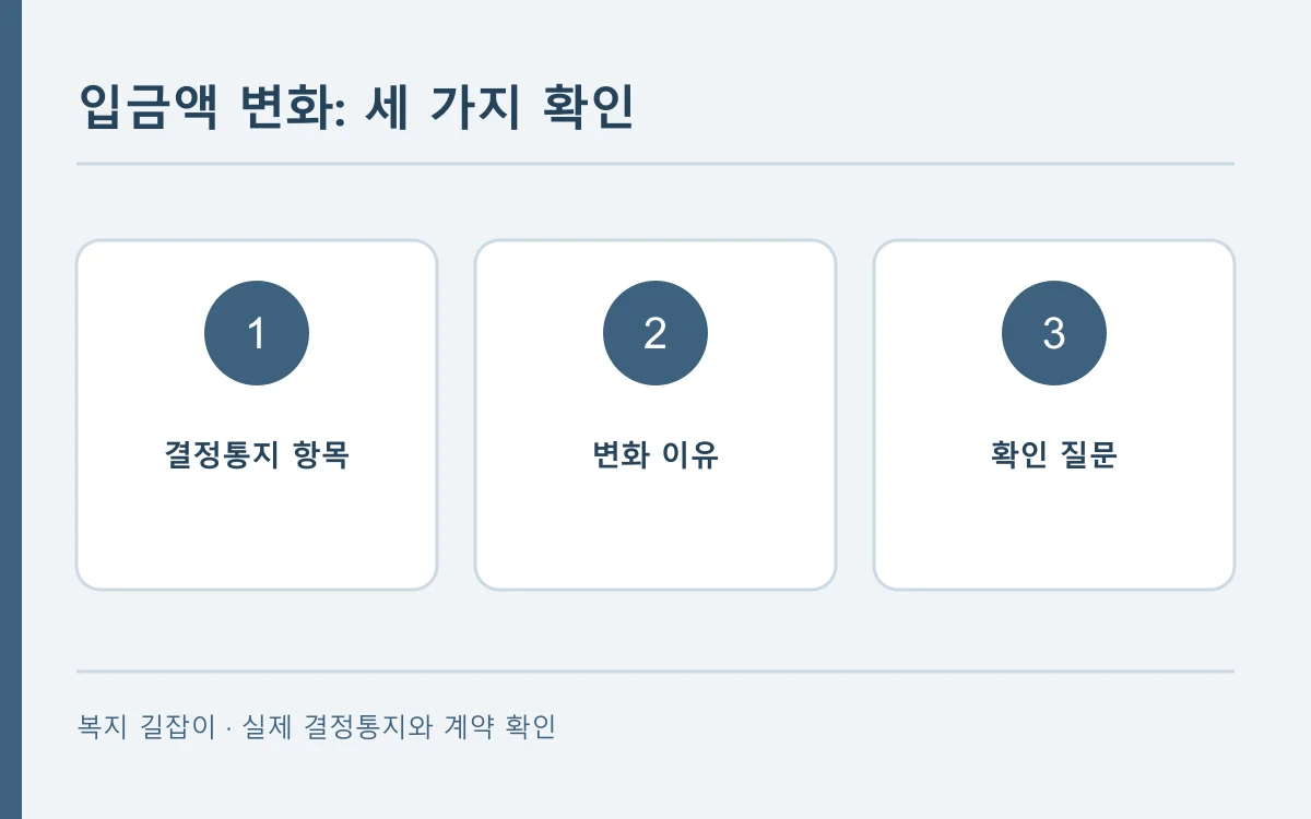 입금액 변화의 판단 순서를 세 칸으로 나타낸 편집 개념도