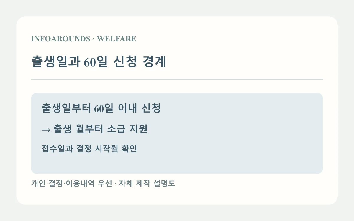 출생일과 60일 신청 경계: 출생 10/1; 60일 이내 접수; 출생월 소급 가능. 2026년 공식 안내 기반