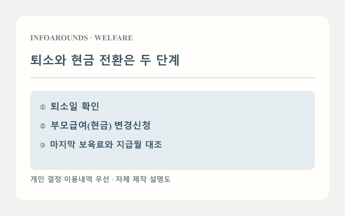 퇴소와 현금 전환은 두 단계: 퇴소일 확인; 현금 변경신청; 마지막 보육료 대조. 2026년 공식 안내 기반