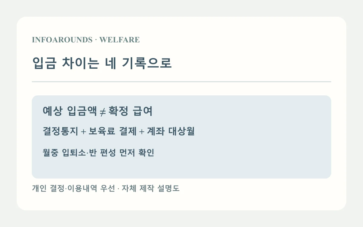 입금 차이는 네 기록으로: 결정 자격; 바우처 이용; 대상월·입금. 2026년 공식 안내 기반