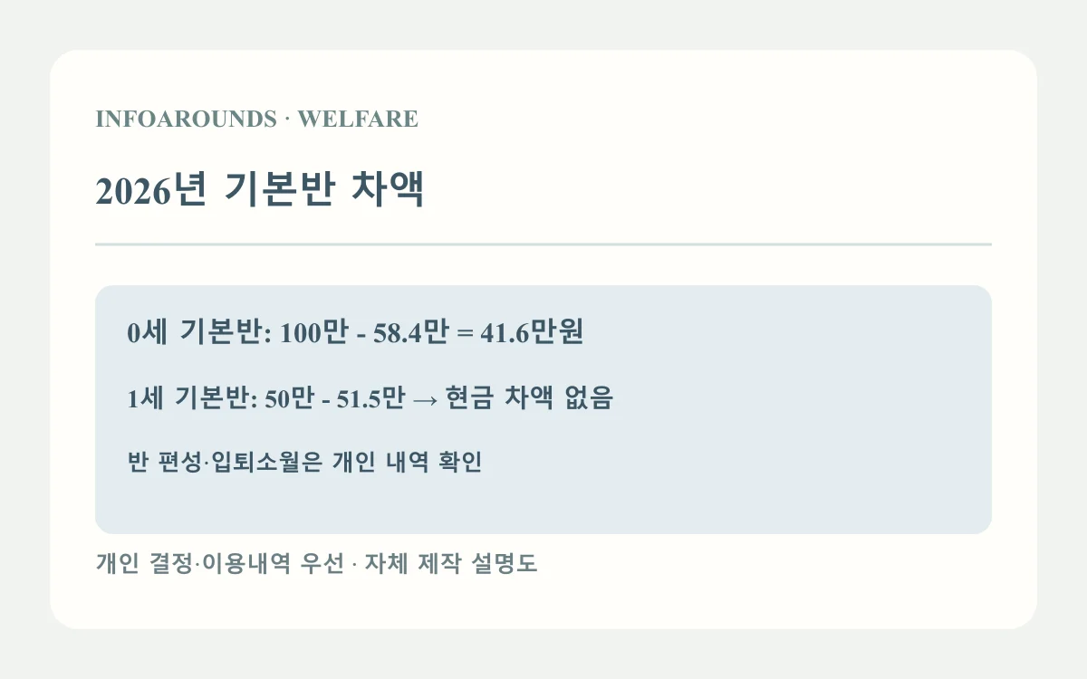 2026년 기본반 차액: 0세 100만-58.4만; 현금 41.6만; 1세 기본반 차액 0. 2026년 공식 안내 기반