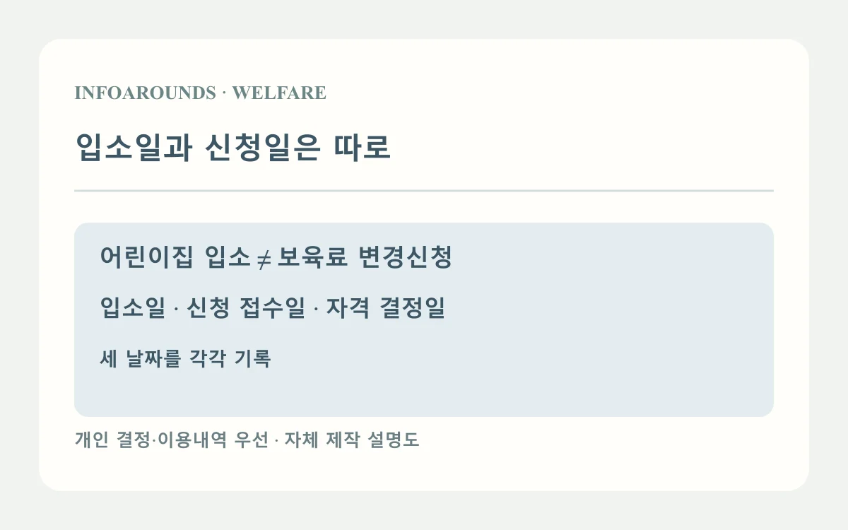 입소일과 신청일은 따로: 입소 확정; 보육료 변경신청; 결정·결제 확인. 2026년 공식 안내 기반